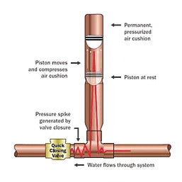 Sioux Chief Mini Rester Water Hammer Arrestor | Compact Design | Stops Banging Pipes