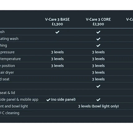 Comparison chart of V-Care 3 product features across BASE, CORE, and PRIME editions.